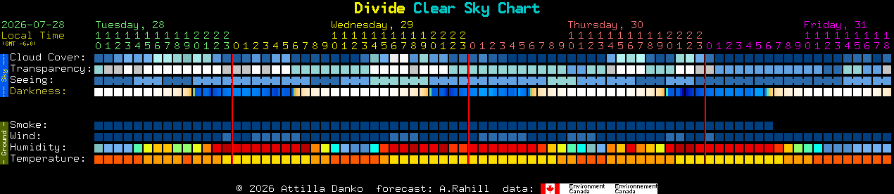 Current forecast for Divide Clear Sky Chart