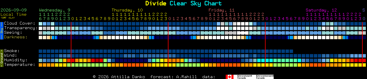 Current forecast for Divide Clear Sky Chart