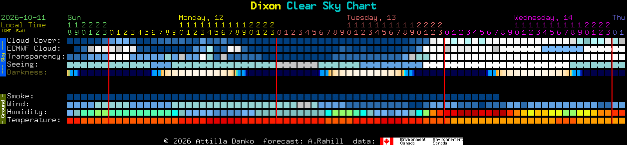 Current forecast for Dixon Clear Sky Chart