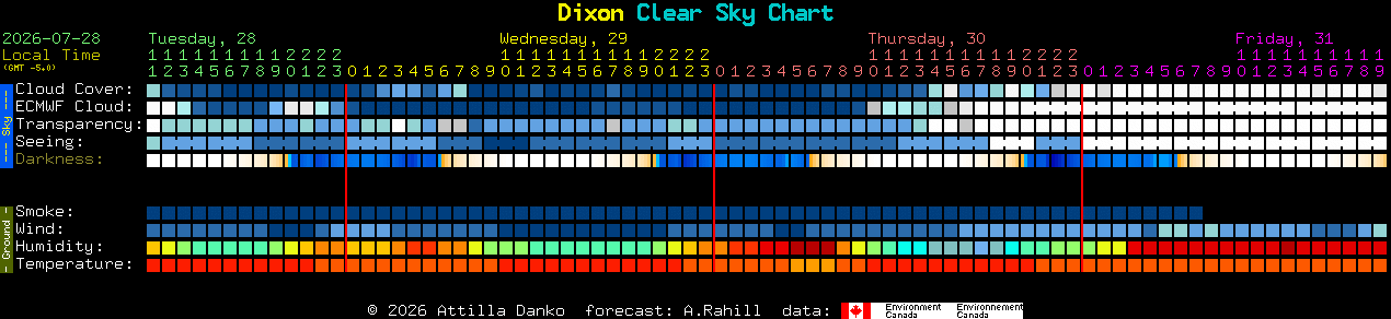 Current forecast for Dixon Clear Sky Chart