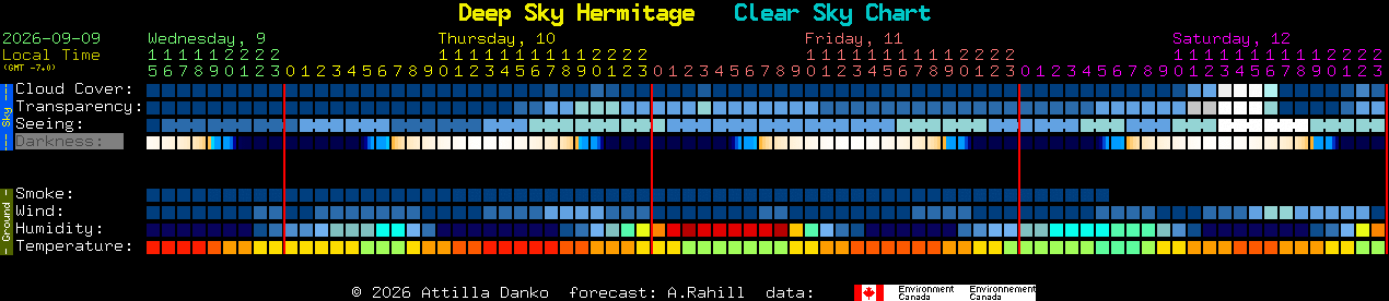 Current forecast for Deep Sky Hermitage Clear Sky Chart