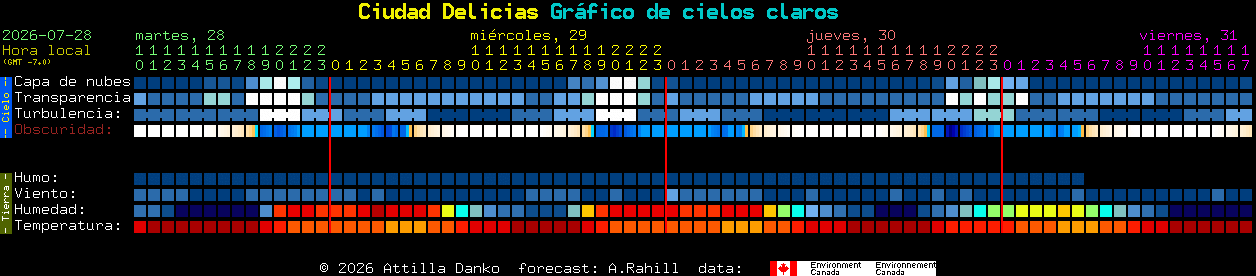 Current forecast for Ciudad Delicias Clear Sky Chart