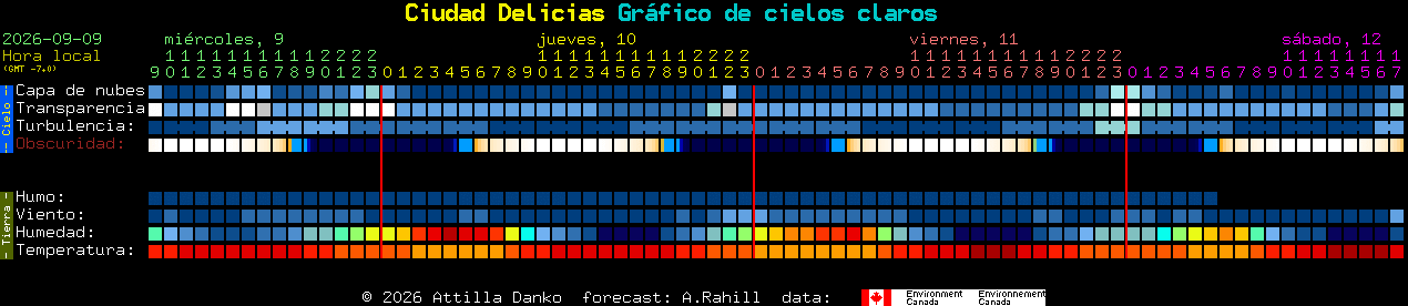 Current forecast for Ciudad Delicias Clear Sky Chart