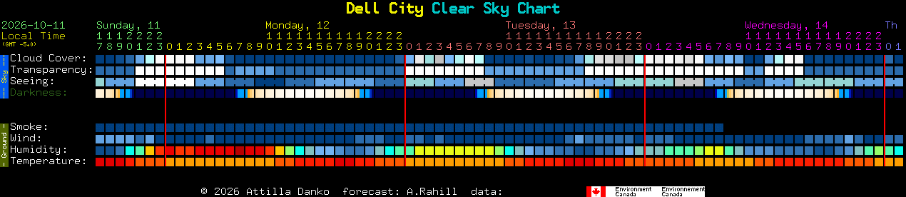 Current forecast for Dell City Clear Sky Chart