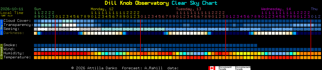 Current forecast for Dill Knob Observatory Clear Sky Chart