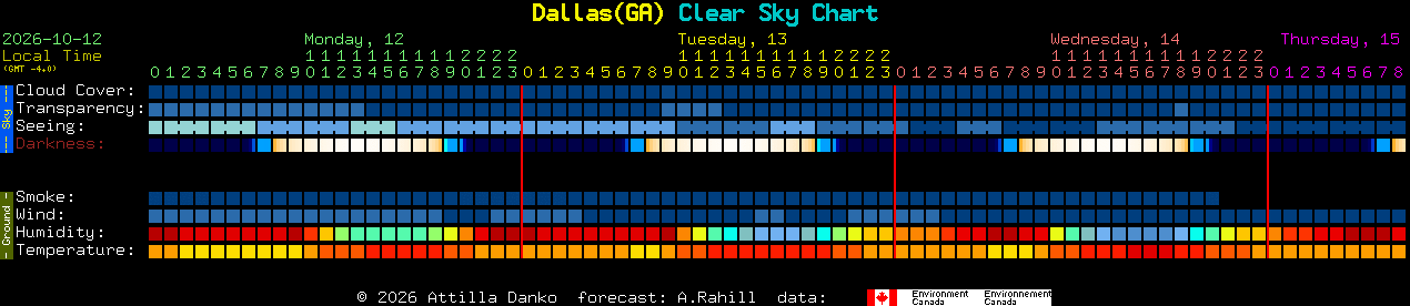 Current forecast for Dallas(GA) Clear Sky Chart