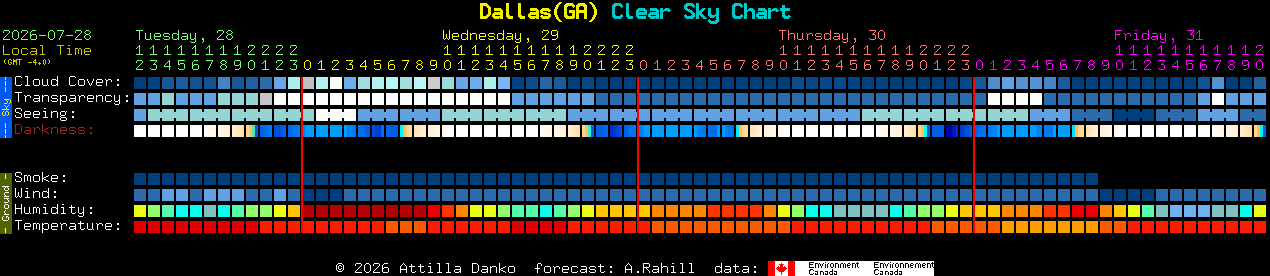 Current forecast for Dallas(GA) Clear Sky Chart