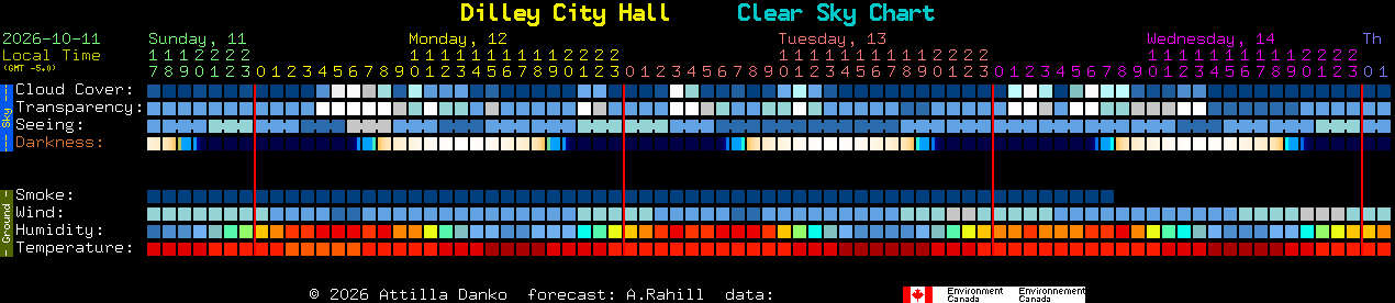 Current forecast for Dilley City Hall Clear Sky Chart