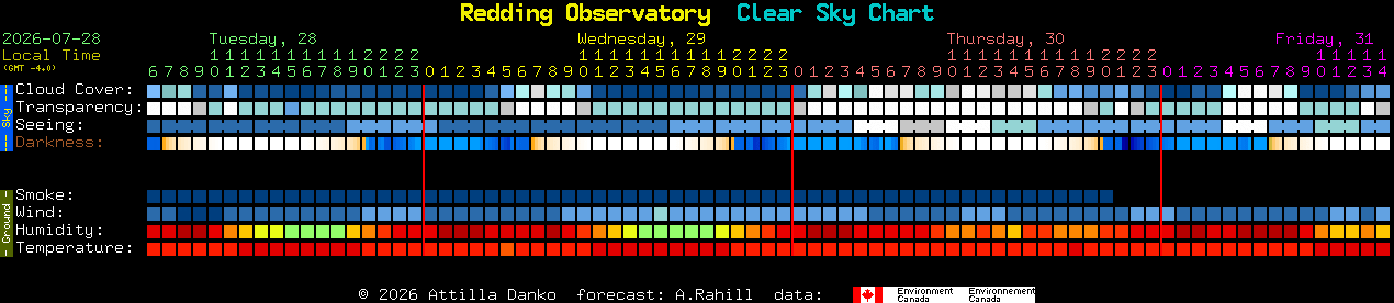 Current forecast for Redding Observatory Clear Sky Chart