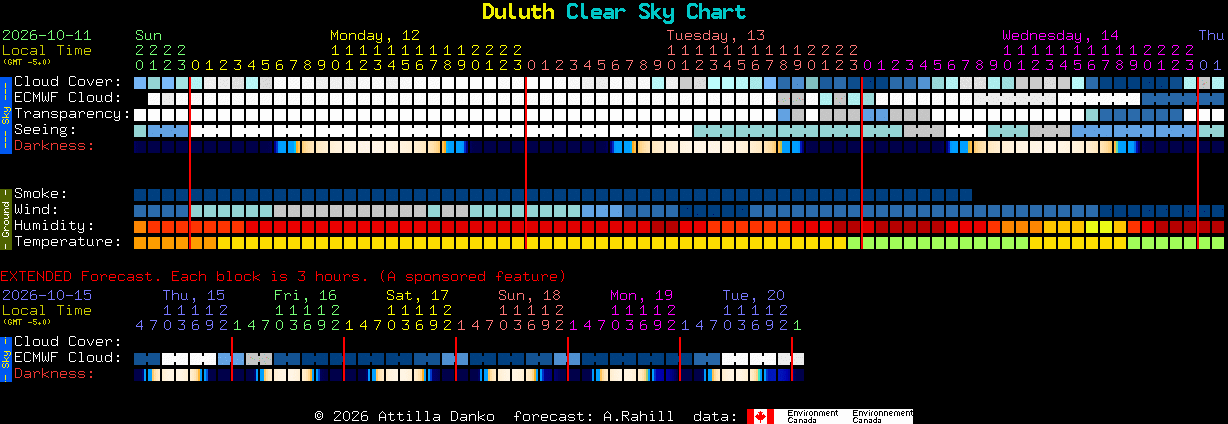 Current forecast for Duluth Clear Sky Chart
