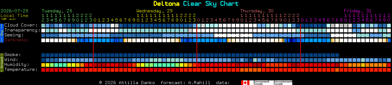 Current forecast for Deltona Clear Sky Chart