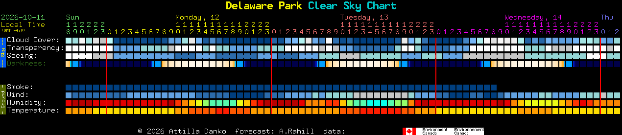 Current forecast for Delaware Park Clear Sky Chart