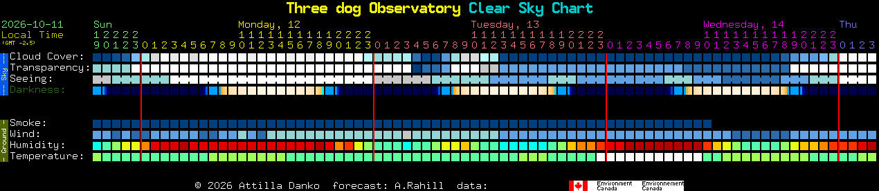 Current forecast for Three dog Observatory Clear Sky Chart