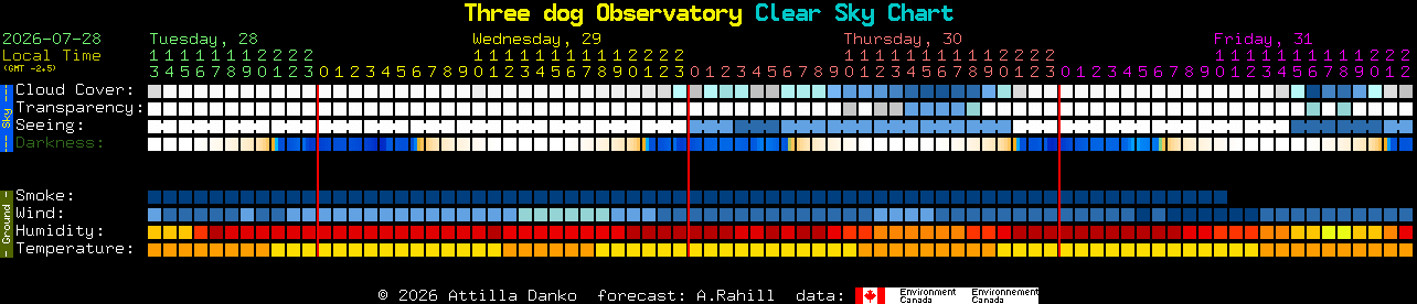 Current forecast for Three dog Observatory Clear Sky Chart