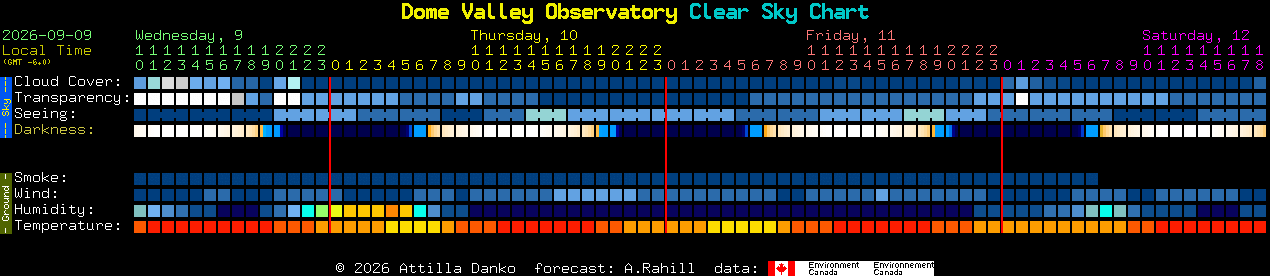 Current forecast for Dome Valley Observatory Clear Sky Chart