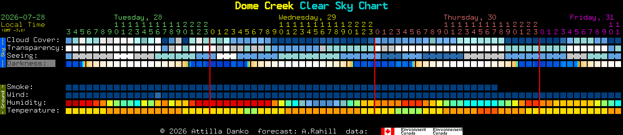 Current forecast for Dome Creek Clear Sky Chart