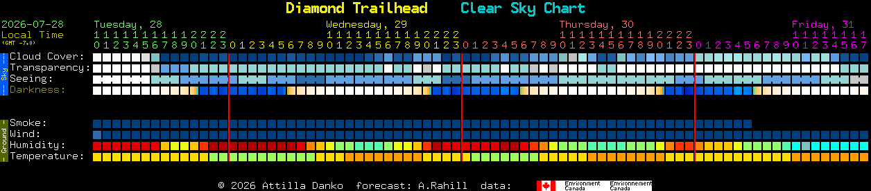 Current forecast for Diamond Trailhead Clear Sky Chart