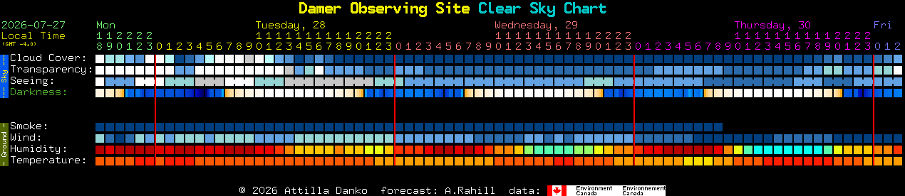 Current forecast for Damer Observing Site Clear Sky Chart