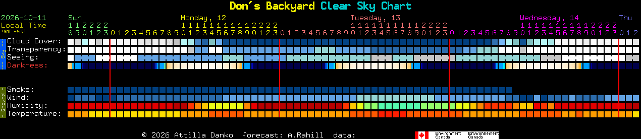 Current forecast for Don's Backyard Clear Sky Chart