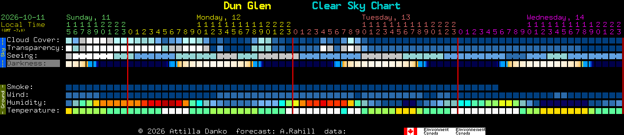 Current forecast for Dun Glen Clear Sky Chart