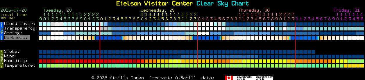 Current forecast for Eielson Visitor Center Clear Sky Chart