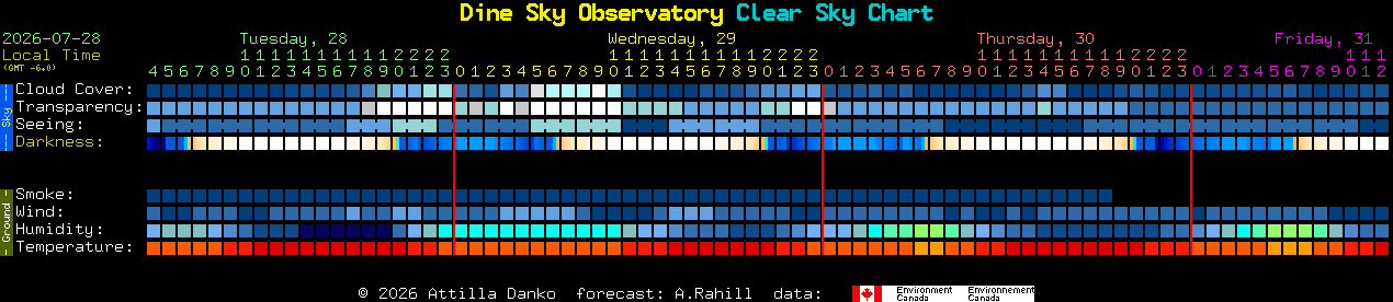 Current forecast for Dine Sky Observatory Clear Sky Chart