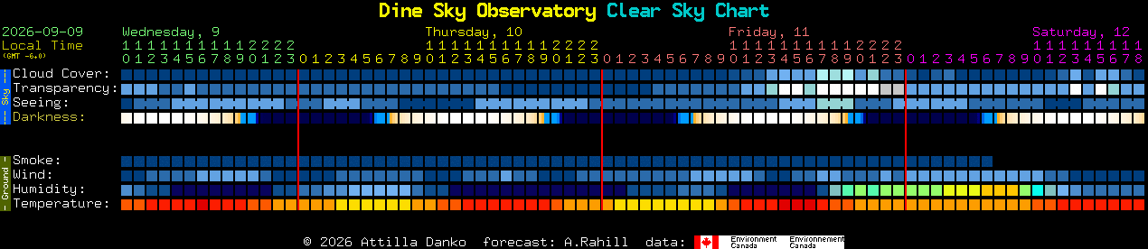 Current forecast for Dine Sky Observatory Clear Sky Chart