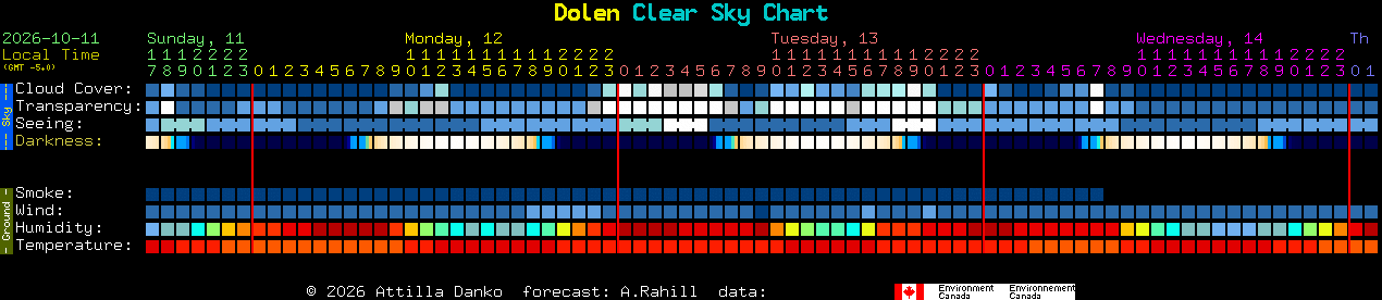 Current forecast for Dolen Clear Sky Chart