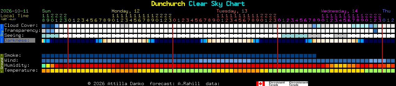 Current forecast for Dunchurch Clear Sky Chart