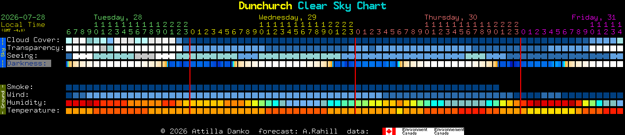 Current forecast for Dunchurch Clear Sky Chart