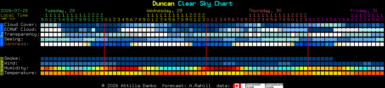 Current forecast for Duncan Clear Sky Chart