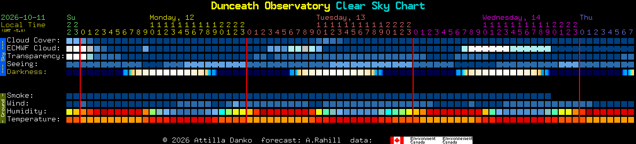 Current forecast for Dunceath Observatory Clear Sky Chart