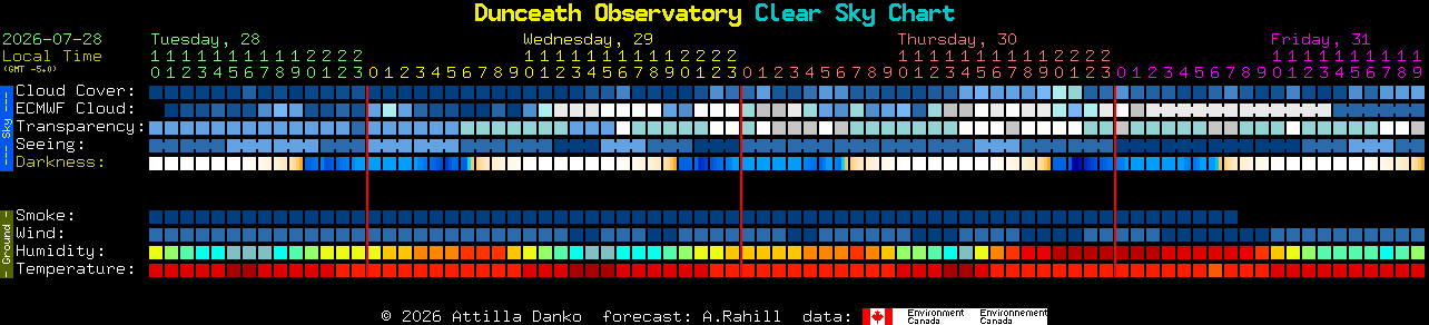 Current forecast for Dunceath Observatory Clear Sky Chart