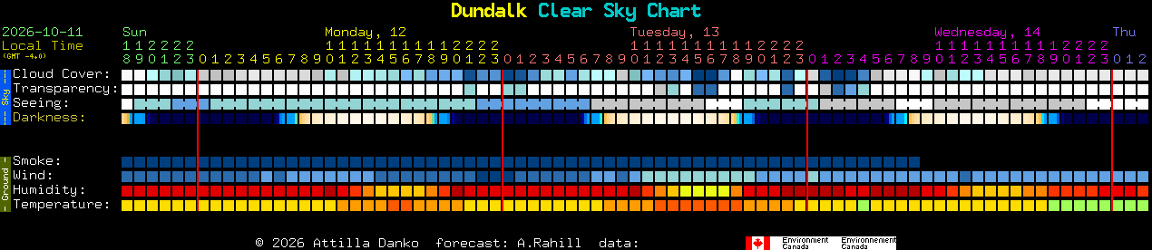 Current forecast for Dundalk Clear Sky Chart