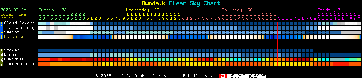 Current forecast for Dundalk Clear Sky Chart