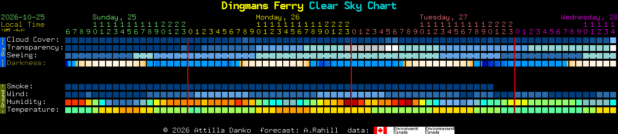 Current forecast for Dingmans Ferry Clear Sky Chart