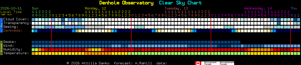 Current forecast for Denholm Observatory Clear Sky Chart