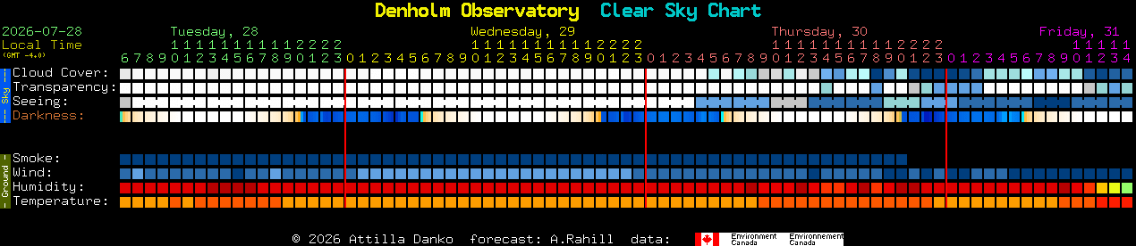 Current forecast for Denholm Observatory Clear Sky Chart
