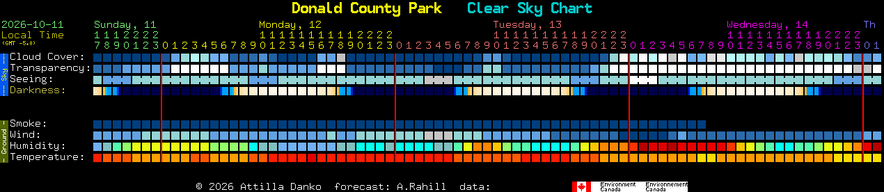 Current forecast for Donald County Park Clear Sky Chart