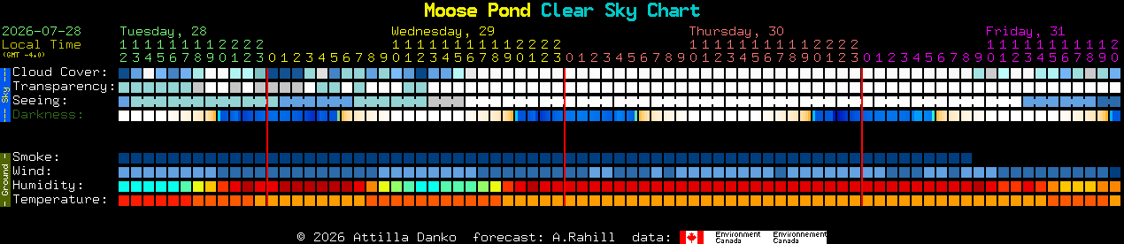 Current forecast for Moose Pond Clear Sky Chart