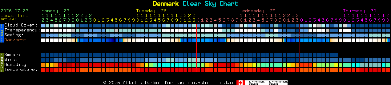 Current forecast for Denmark Clear Sky Chart