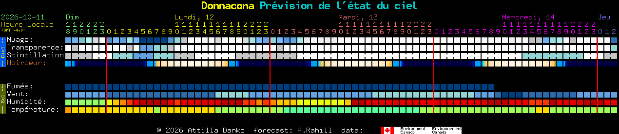 Current forecast for Donnacona Clear Sky Chart