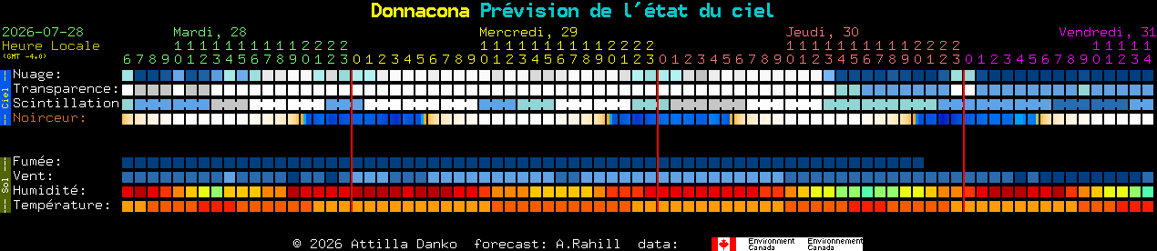 Current forecast for Donnacona Clear Sky Chart