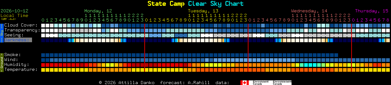 Current forecast for State Camp Clear Sky Chart