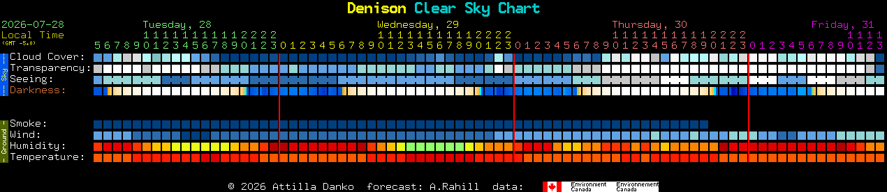 Current forecast for Denison Clear Sky Chart