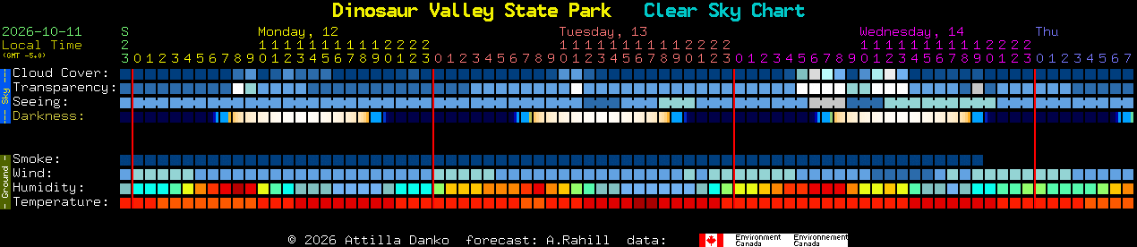 Current forecast for Dinosaur Valley State Park Clear Sky Chart