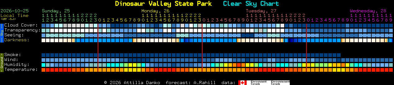 Current forecast for Dinosaur Valley State Park Clear Sky Chart