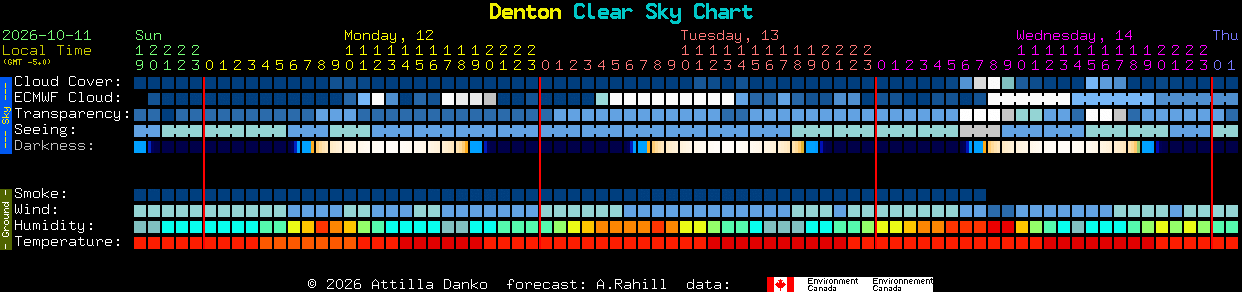 Current forecast for Denton Clear Sky Chart