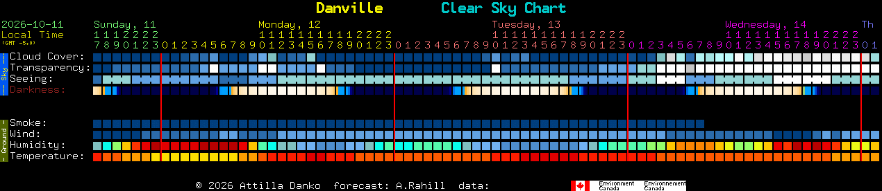 Current forecast for Danville Clear Sky Chart