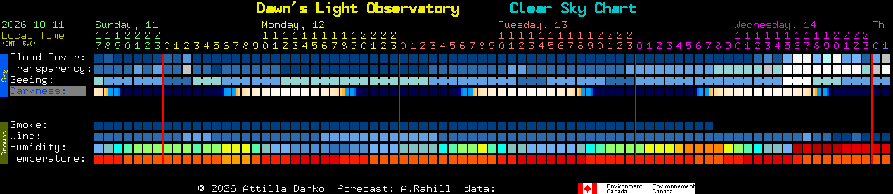 Current forecast for Dawn's Light Observatory Clear Sky Chart